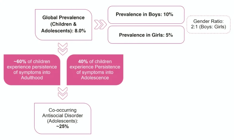 ADHD Prevalence